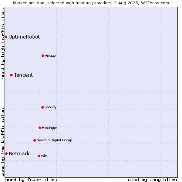 Market position of Tencent vs. Netmark vs. UptimeRobot