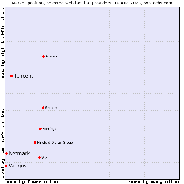 Market position of Tencent vs. Netmark vs. Vangus