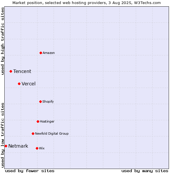 Market position of Vercel vs. Tencent vs. Netmark