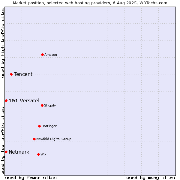Market position of Tencent vs. Netmark vs. 1&1 Versatel