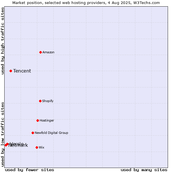 Market position of Tencent vs. Versio vs. Netmark