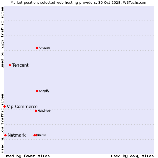 Market position of Tencent vs. Netmark vs. Vip Commerce