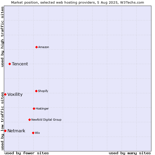 Market position of Tencent vs. Voxility vs. Netmark