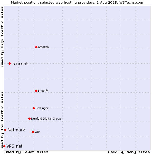 Market position of Tencent vs. Netmark vs. VPS.net