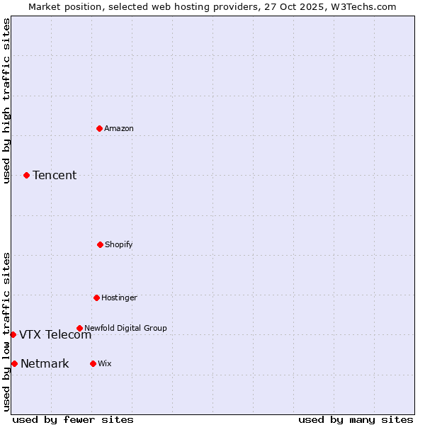 Market position of Tencent vs. Netmark vs. VTX Telecom