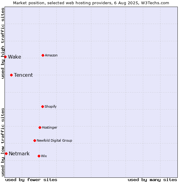 Market position of Tencent vs. Netmark vs. Wake
