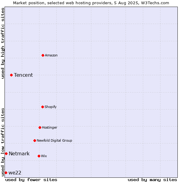 Market position of Tencent vs. Netmark vs. we22