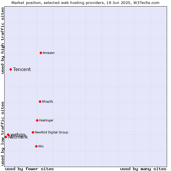Market position of Tencent vs. webgo vs. Netmark