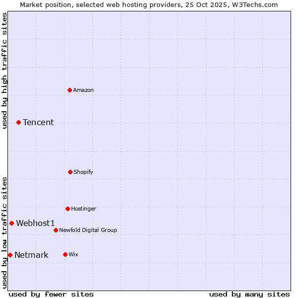 Market position of Tencent vs. Webhost1 vs. Netmark