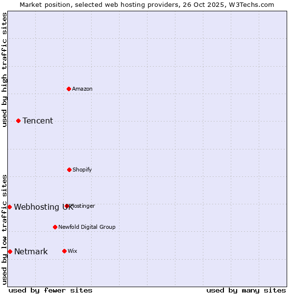 Market position of Tencent vs. Netmark vs. Webhosting UK
