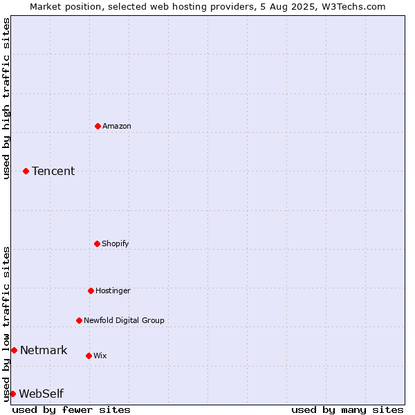 Market position of Tencent vs. Netmark vs. WebSelf