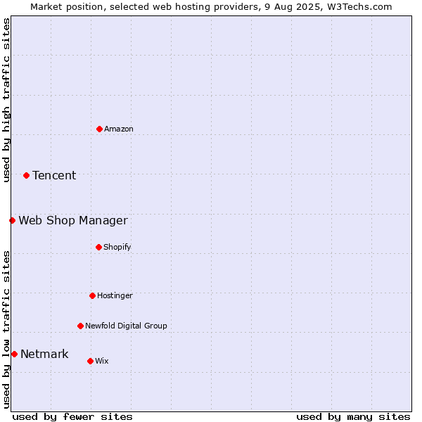Market position of Tencent vs. Netmark vs. Web Shop Manager