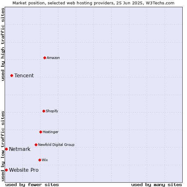 Market position of Tencent vs. Netmark vs. Website Pro