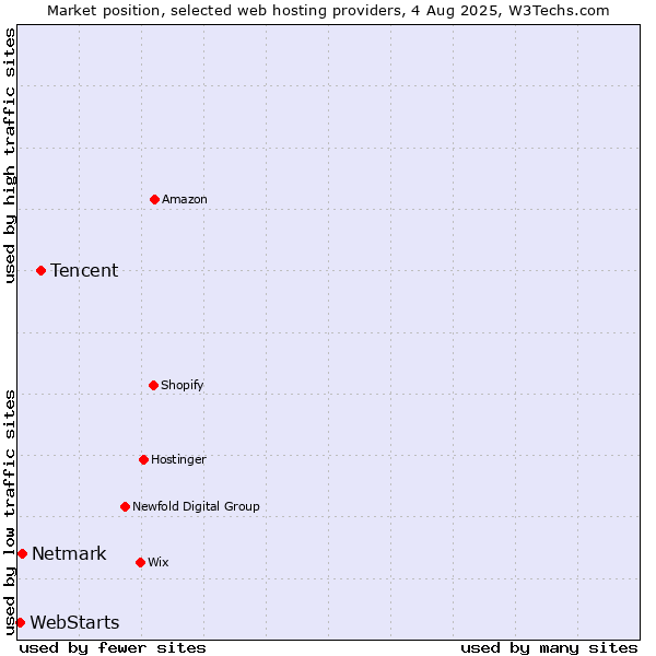 Market position of Tencent vs. Netmark vs. WebStarts