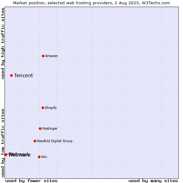 Market position of Tencent vs. Netmark vs. Webware