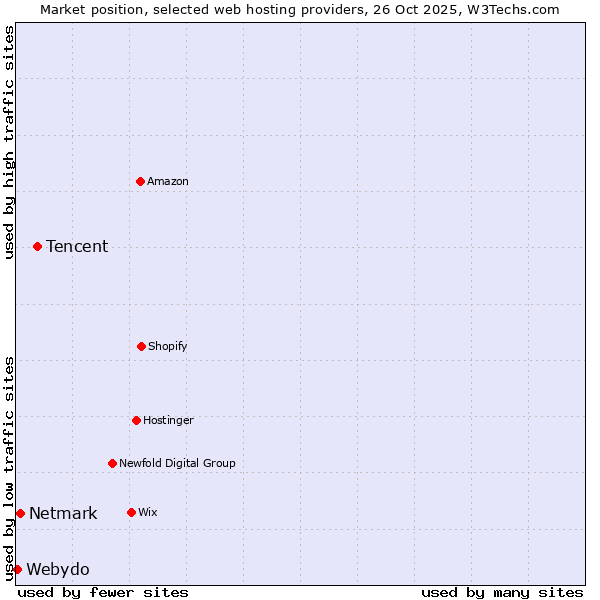 Market position of Tencent vs. Netmark vs. Webydo
