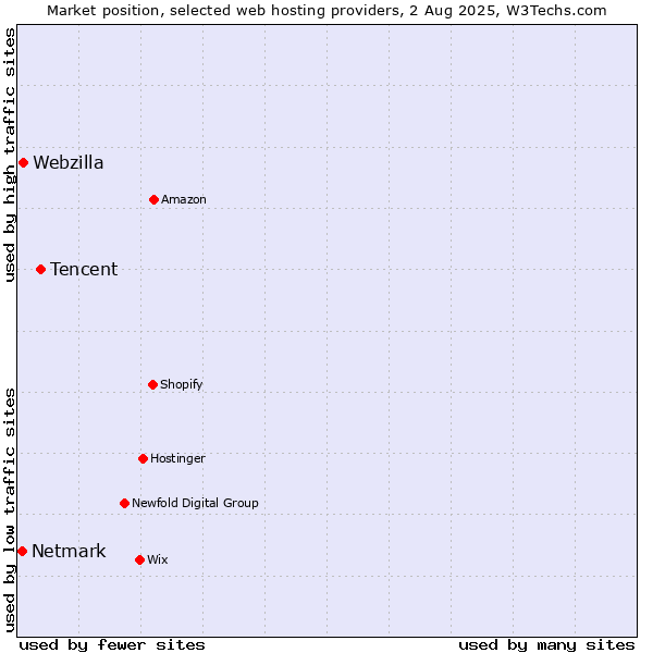Market position of Tencent vs. Webzilla vs. Netmark