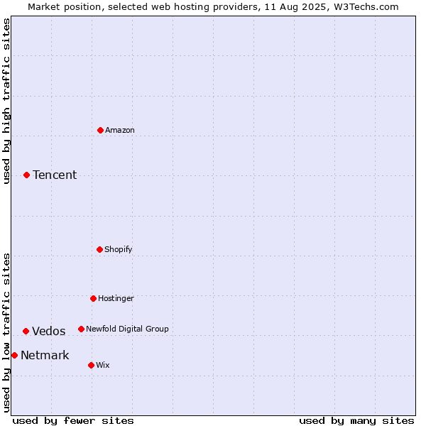 Market position of Tencent vs. Vedos vs. Netmark