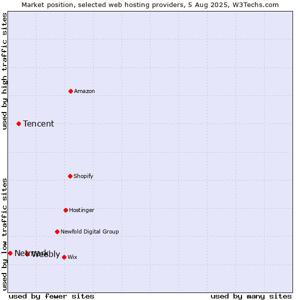 Market position of Weebly vs. Tencent vs. Netmark