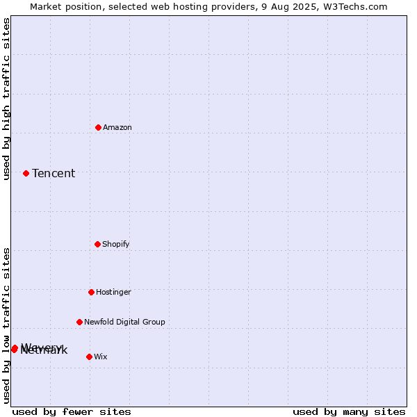 Market position of Tencent vs. Wevery vs. Netmark