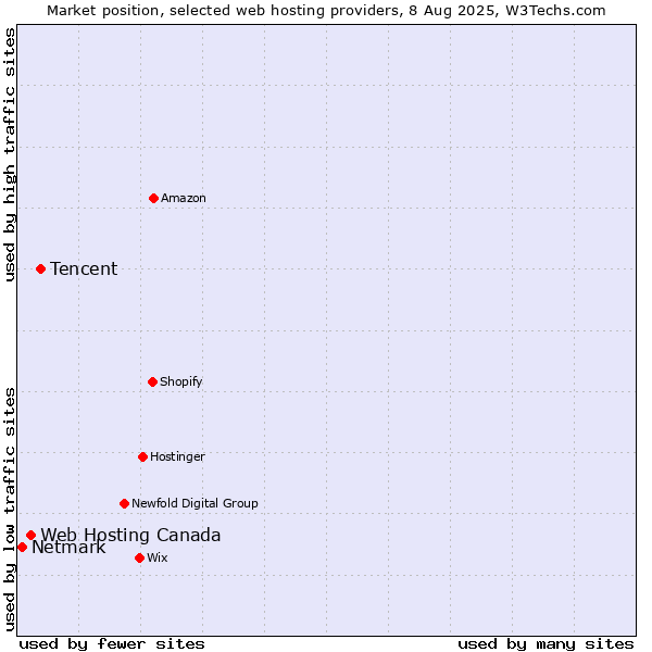 Market position of Tencent vs. Web Hosting Canada vs. Netmark