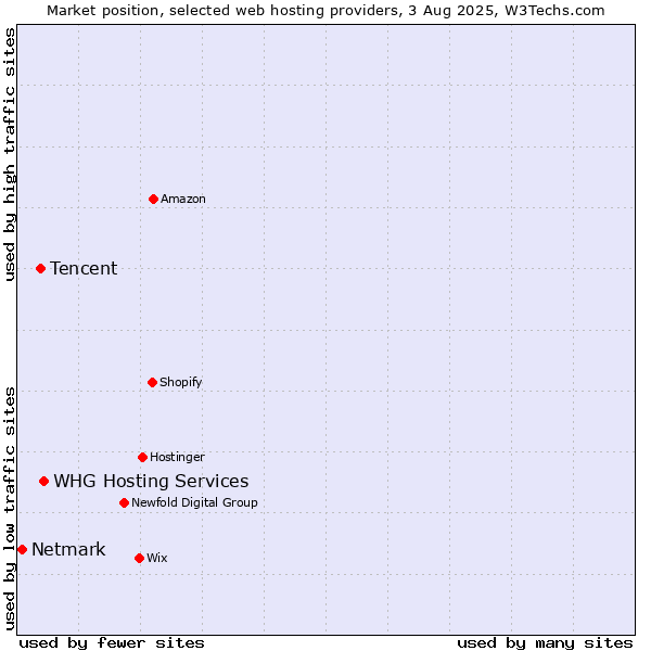 Market position of WHG Hosting Services vs. Tencent vs. Netmark