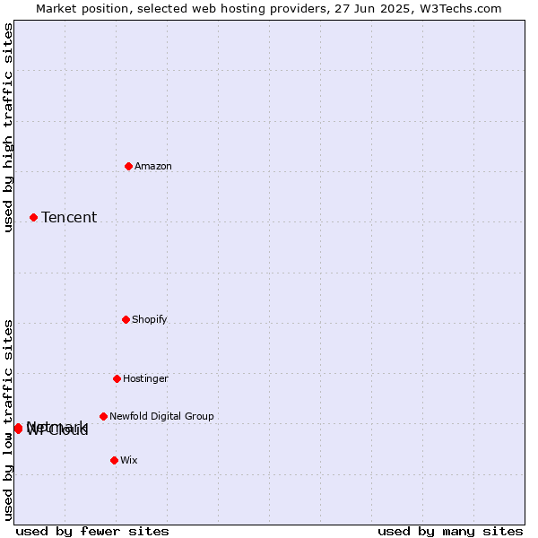 Market position of Tencent vs. Netmark vs. WPCloud