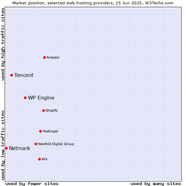 Market position of WP Engine vs. Tencent vs. Netmark