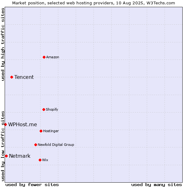 Market position of Tencent vs. Netmark vs. WPHost.me