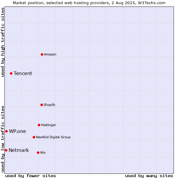 Market position of Tencent vs. WP.one vs. Netmark