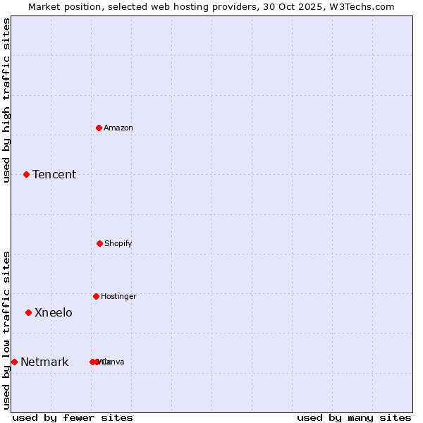 Market position of Xneelo vs. Tencent vs. Netmark