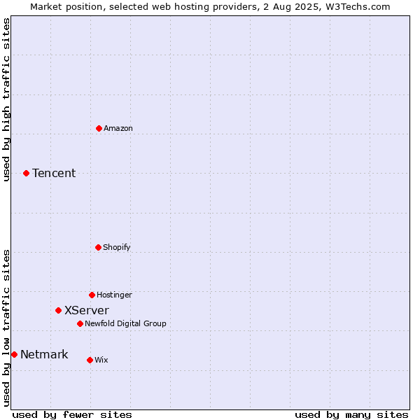 Market position of XServer vs. Tencent vs. Netmark