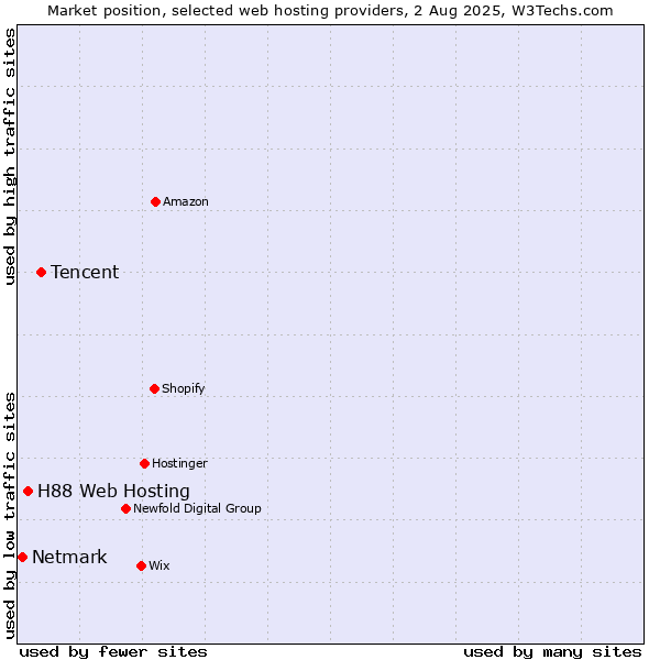 Market position of Tencent vs. H88 Web Hosting vs. Netmark