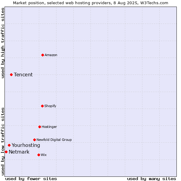 Market position of Tencent vs. Yourhosting vs. Netmark