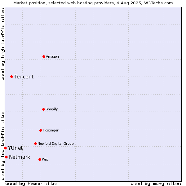 Market position of Tencent vs. Netmark vs. YUnet