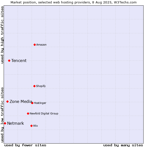 Market position of Tencent vs. Zone Media vs. Netmark