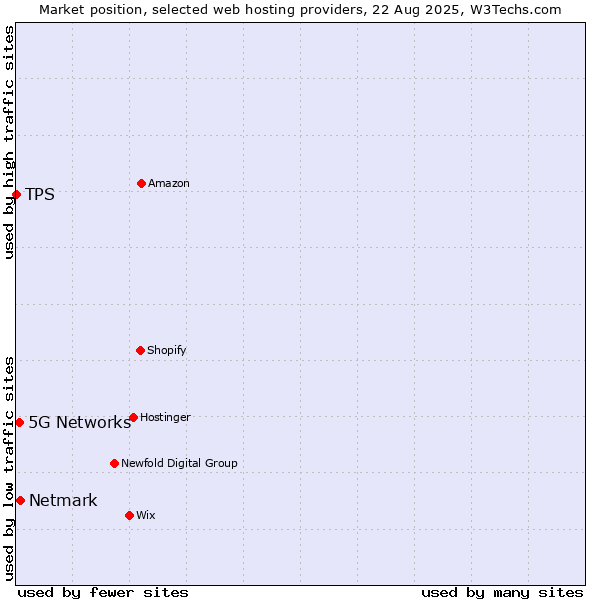 Market position of Netmark vs. 5G Networks vs. TPS