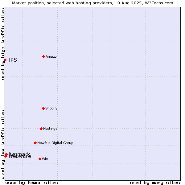 Market position of Netmark vs. Webware vs. TPS