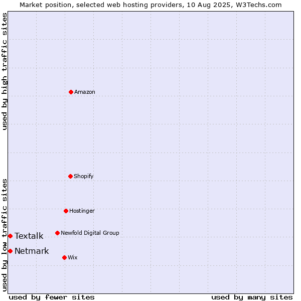 Market position of Netmark vs. Textalk