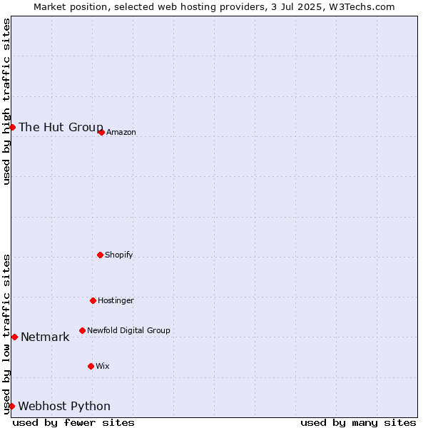 Market position of Netmark vs. The Hut Group vs. Webhost Python