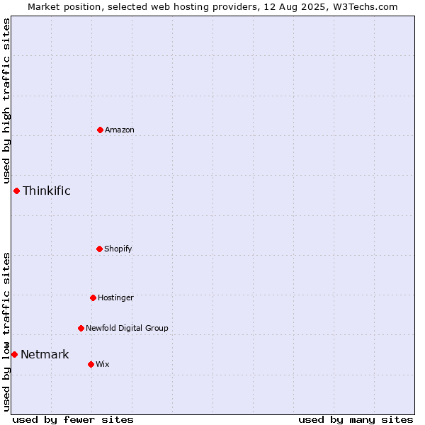 Market position of Thinkific vs. Netmark
