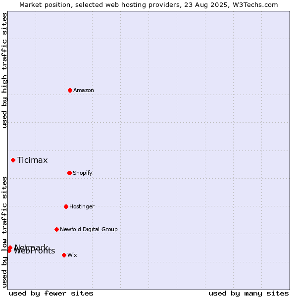 Market position of Ticimax vs. Netmark vs. WebFronts
