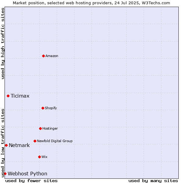 Market position of Ticimax vs. Netmark vs. Webhost Python