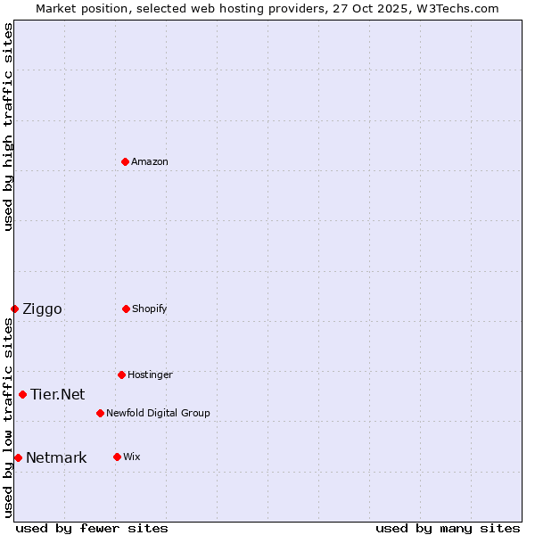 Market position of Tier.Net vs. Netmark vs. Ziggo