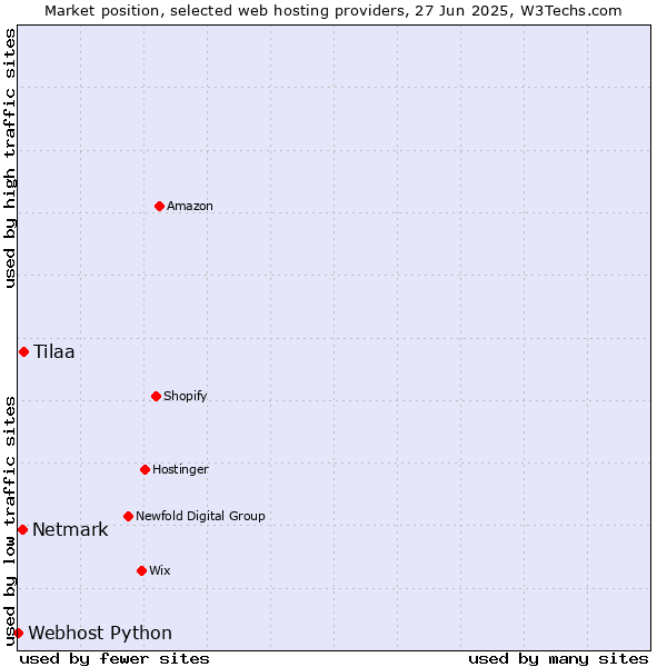 Market position of Tilaa vs. Netmark vs. Webhost Python