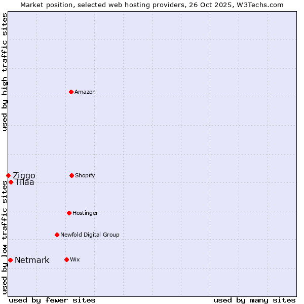 Market position of Tilaa vs. Netmark vs. Ziggo