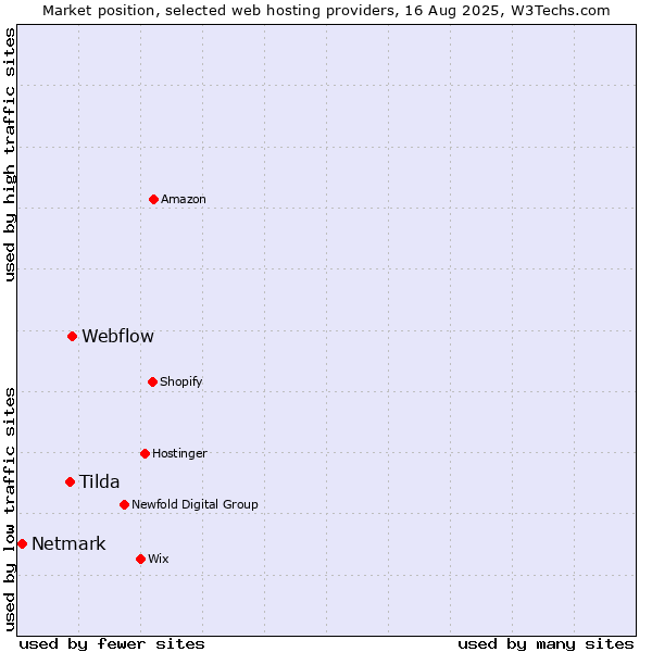 Market position of Webflow vs. Tilda vs. Netmark