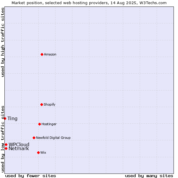 Market position of Netmark vs. WPCloud vs. Ting
