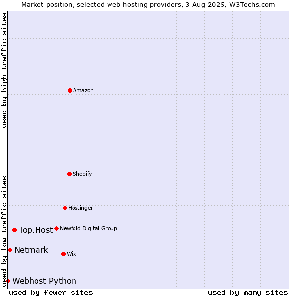 Market position of Top.Host vs. Netmark vs. Webhost Python