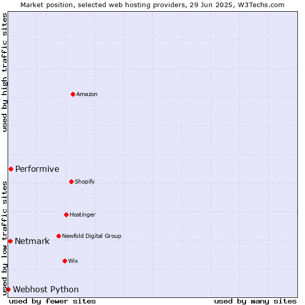 Market position of Performive vs. Netmark vs. Webhost Python
